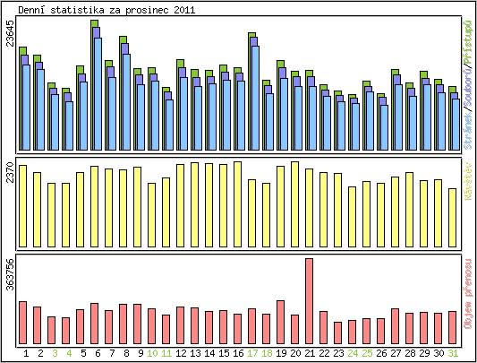 Denn statistika