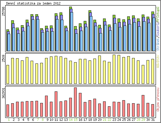 Denn statistika