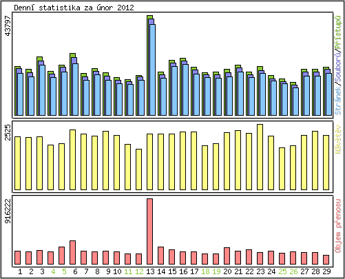 Denn statistika