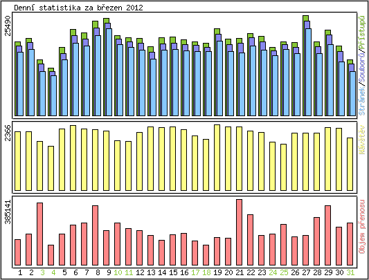 Denn statistika