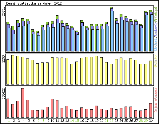 Denn statistika