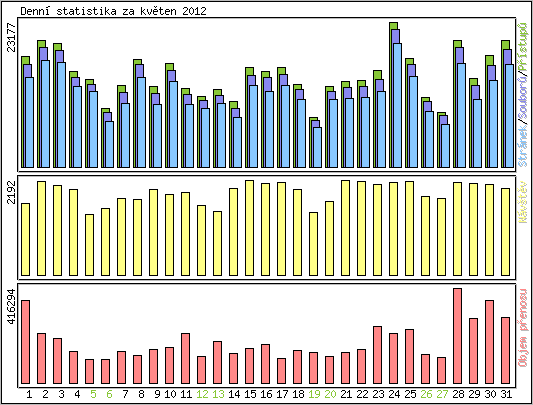 Denn statistika