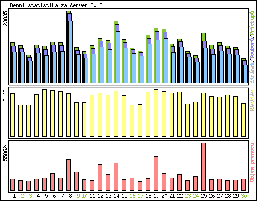 Denn statistika