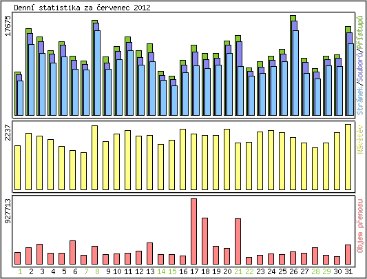 Denn statistika