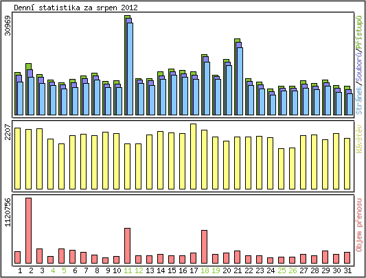 Denn statistika