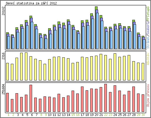 Denn statistika