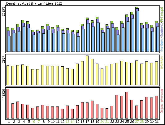 Denn statistika