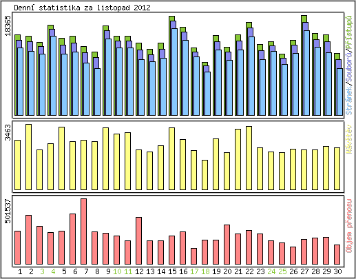 Denn statistika