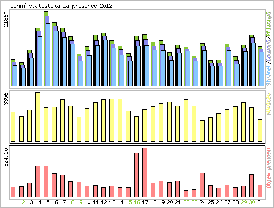 Denn statistika