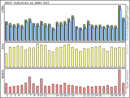 Denn statistika