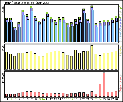 Denn statistika