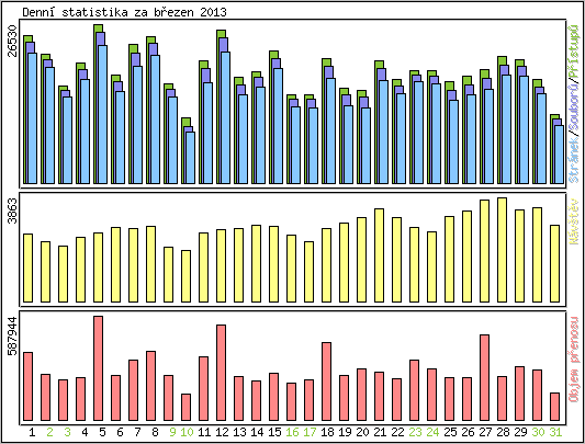 Denn statistika