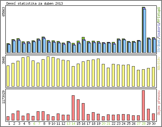 Denn statistika