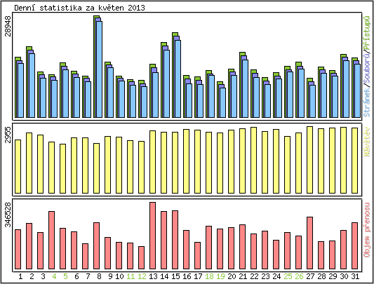 Denn statistika