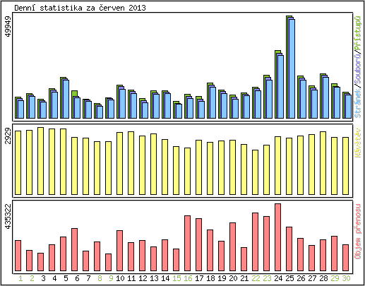 Denn statistika