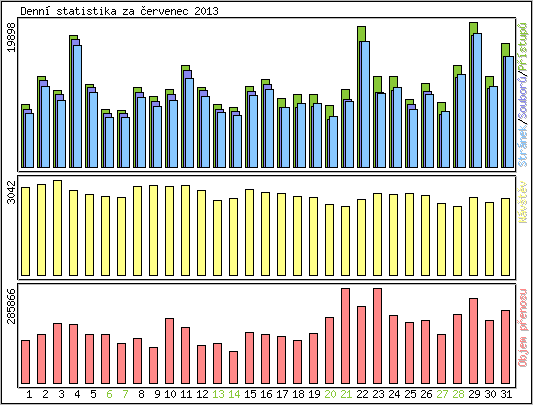 Denn statistika