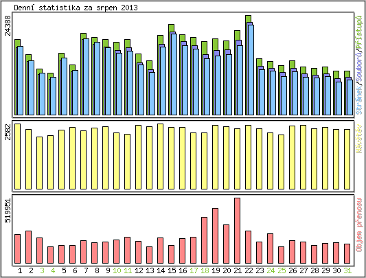 Denn statistika