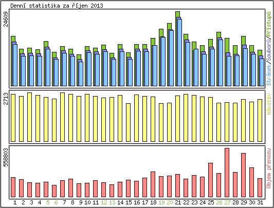 Denn statistika