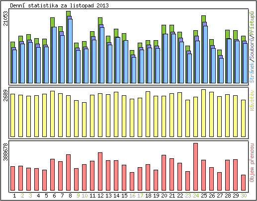 Denn statistika