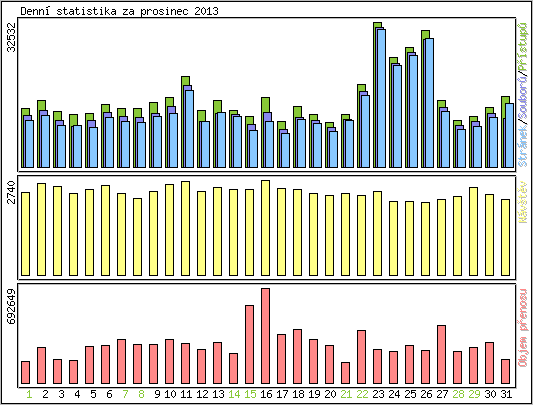 Denn statistika