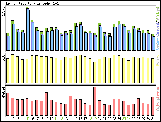 Denn statistika