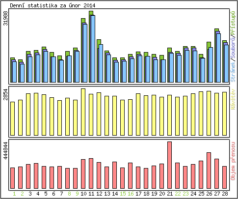 Denn statistika