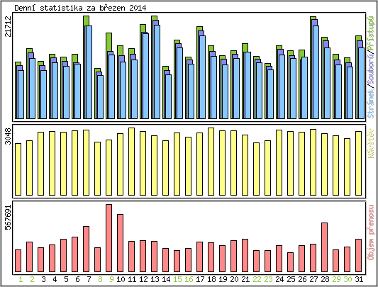 Denn statistika