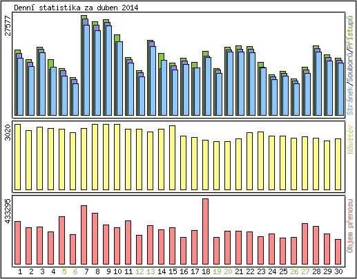 Denn statistika