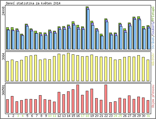 Denn statistika