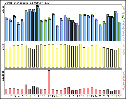 Denn statistika