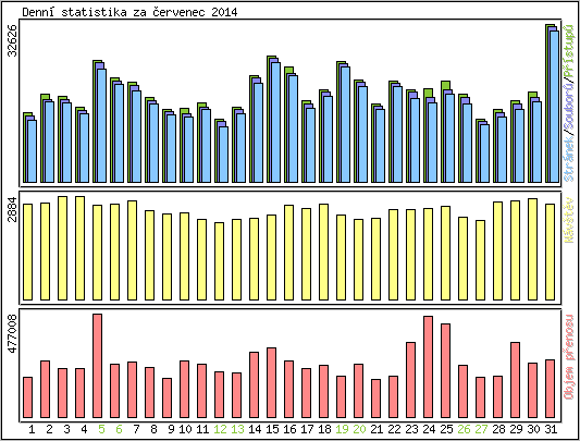 Denn statistika