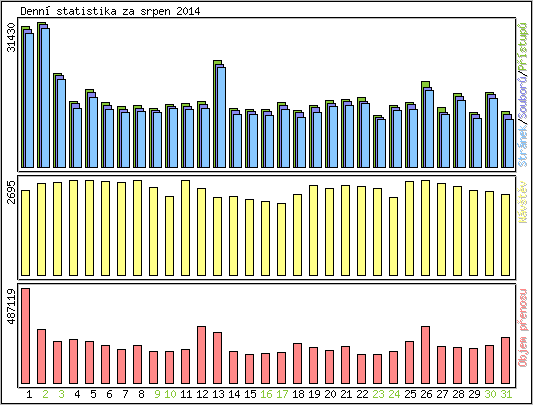 Denn statistika