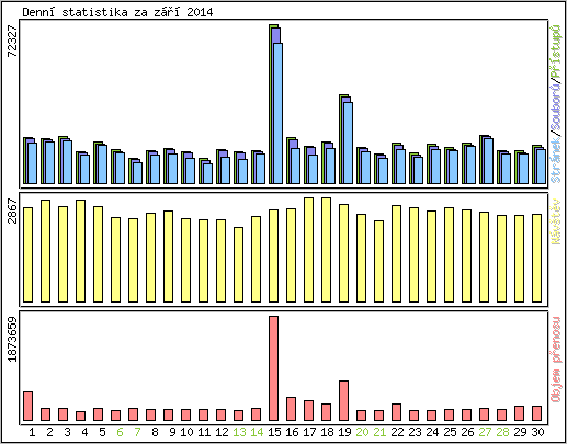 Denn statistika