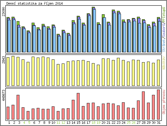 Denn statistika