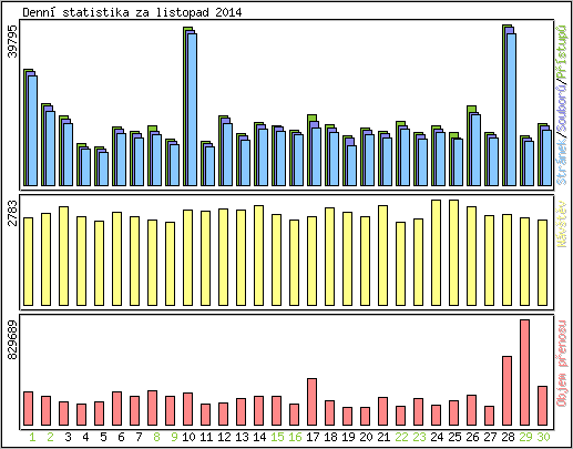 Denn statistika