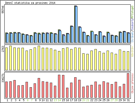 Denn statistika