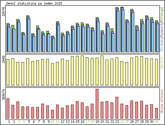 Denn statistika