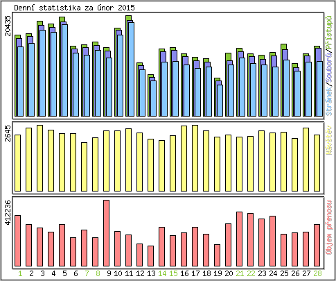 Denn statistika