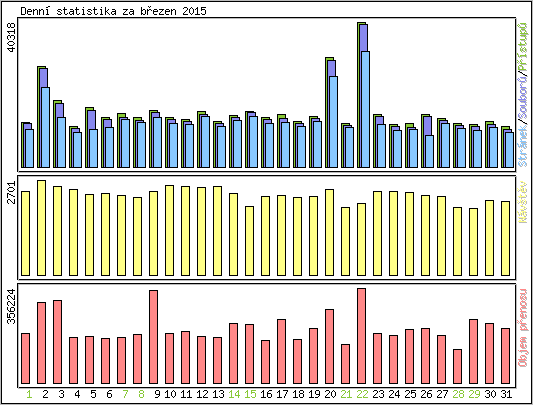 Denn statistika