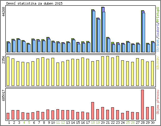 Denn statistika