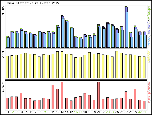 Denn statistika