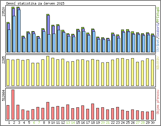 Denn statistika