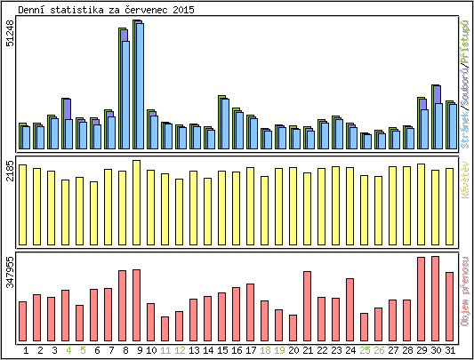 Denn statistika