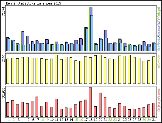 Denn statistika