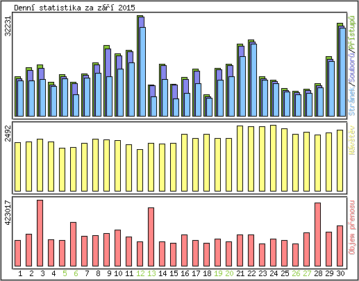 Denn statistika