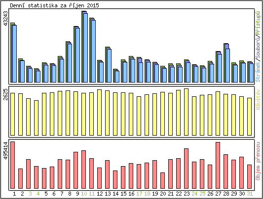 Denn statistika