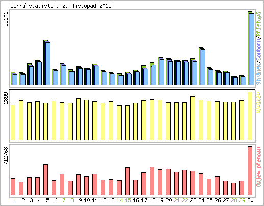 Denn statistika