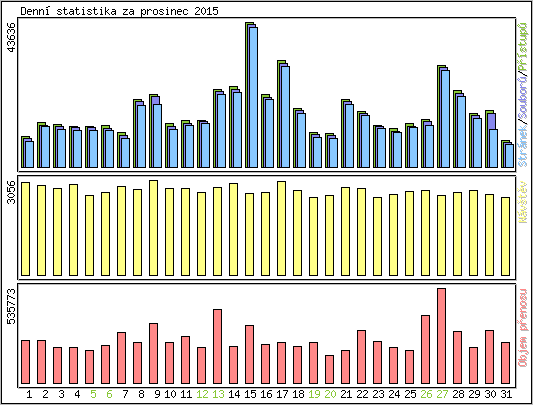 Denn statistika