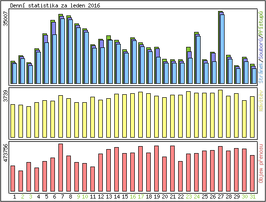 Denn statistika