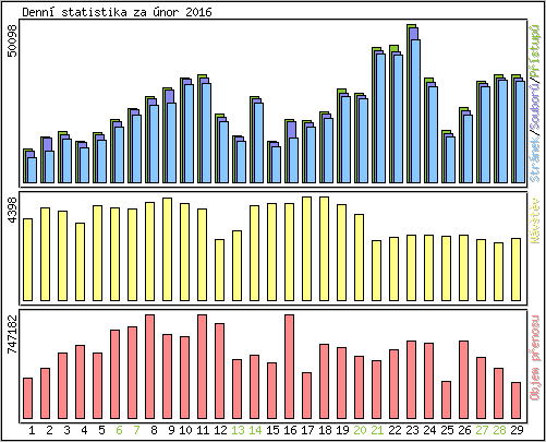 Denn statistika